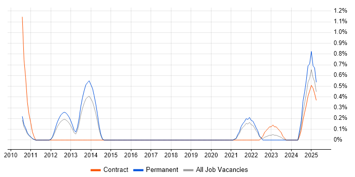 Job vacancy trend for Release Automation in Sheffield