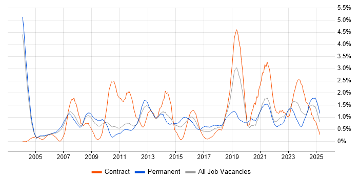 Job vacancy trend for Release Management in Sheffield