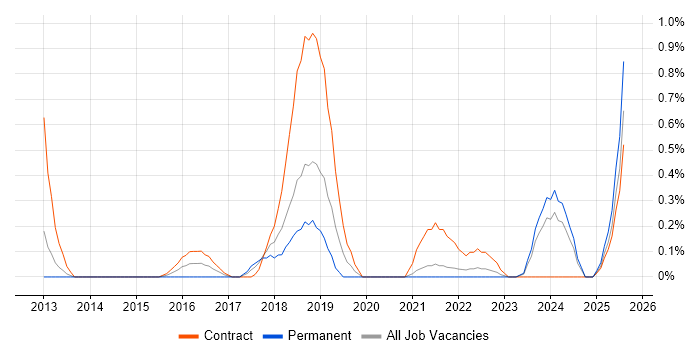 Job vacancy trend for Remediation Plan in Sheffield