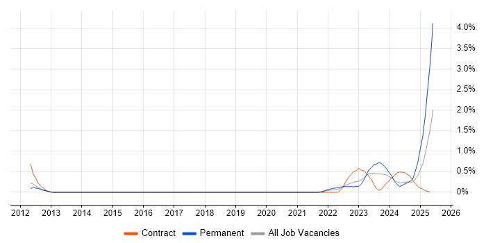 Job vacancy trend for Renewable Energy in Sheffield Job vacancy trend for Renewable Energy in Sheffield