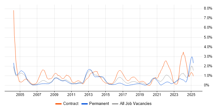 Job vacancy trend for Replication in Sheffield Job vacancy trend for Replication in Sheffield