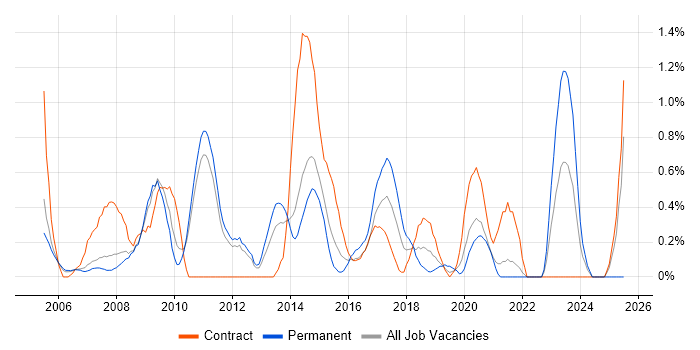Job vacancy trend for Report Analyst in Sheffield