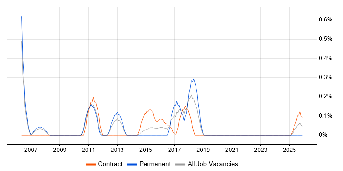 Report Manager job vacancy trend in Sheffield