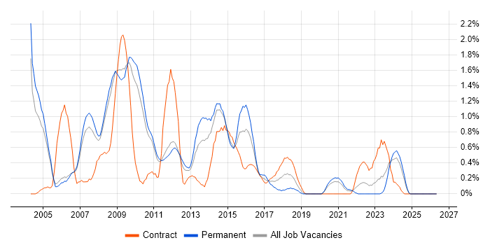 Requirements Analysis job vacancy trend in Sheffield