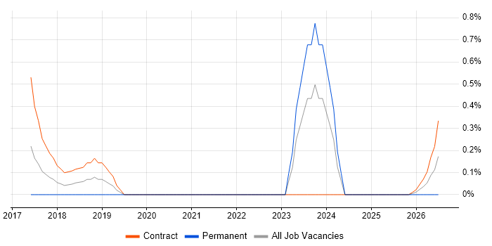 Requirements Engineering job vacancy trend in Sheffield