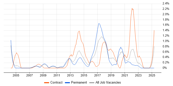 Job vacancy trend for Requirements Workshops in Sheffield