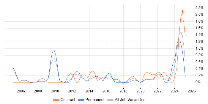Job vacancy trend for Resource Allocation in Sheffield