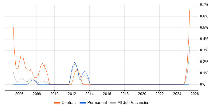Job vacancy trend for Resource Coordinator in Sheffield Job vacancy trend for Resource Coordinator in Sheffield