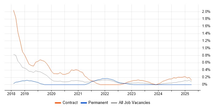 Job vacancy trend for REST Assured in Sheffield