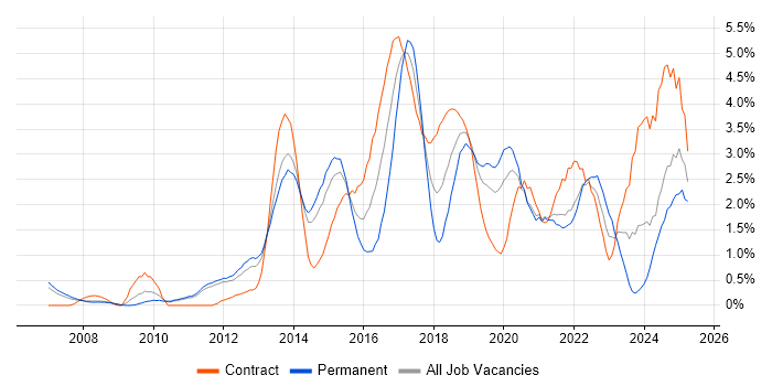Job vacancy trend for REST in Sheffield
