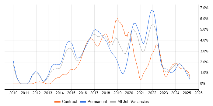 Job vacancy trend for RESTful in Sheffield
