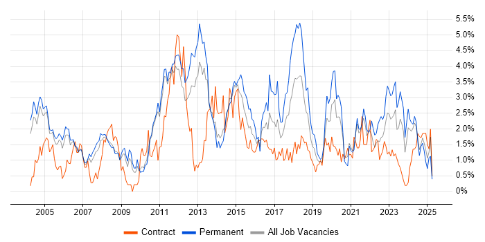 Job vacancy trend for Retail in Sheffield