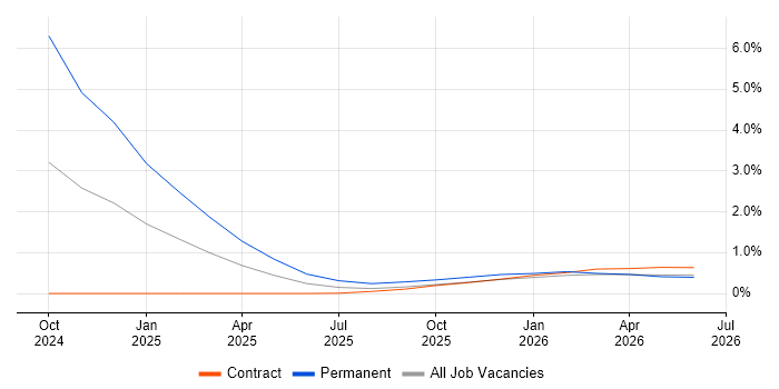Retrieval-Augmented Generation job vacancy trend in Sheffield