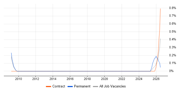 Revit job vacancy trend in Sheffield