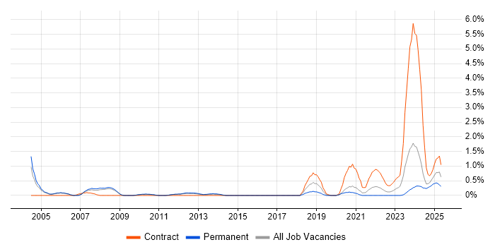 Job vacancy trend for REXX in Sheffield