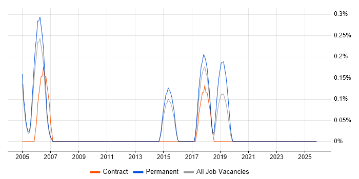 RHCE job vacancy trend in Sheffield