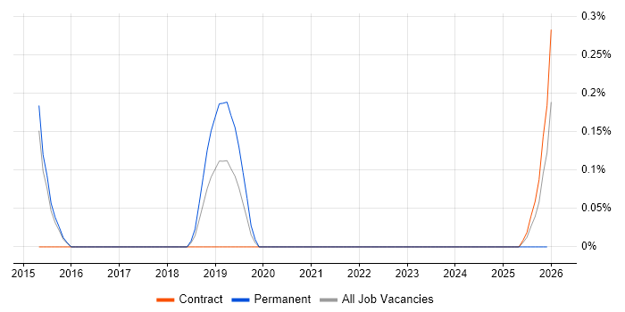 RHCSA job vacancy trend in Sheffield