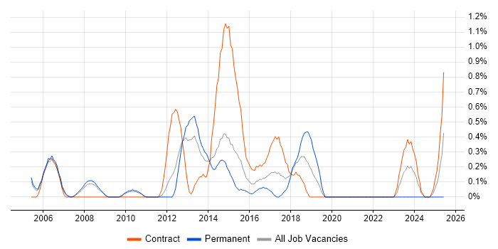 Job vacancy trend for Risk Analysis in Sheffield