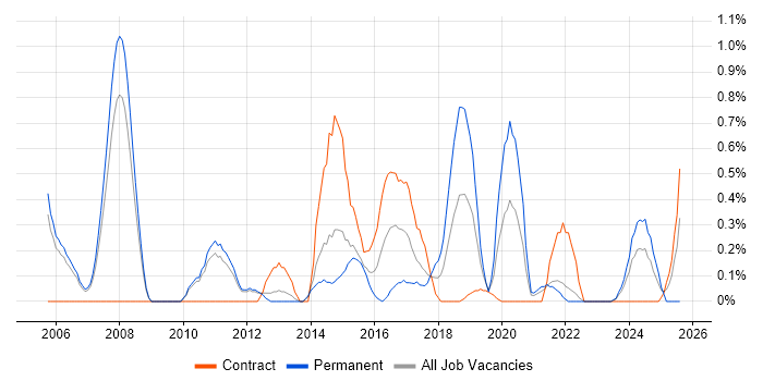 Job vacancy trend for Risk Analyst in Sheffield