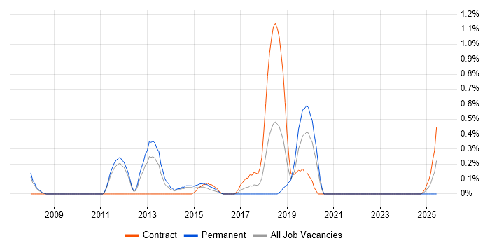 Job vacancy trend for Risk Analytics in Sheffield