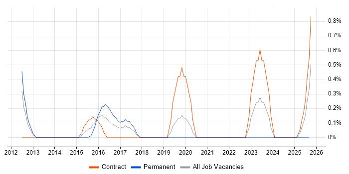 Risk and Compliance Management job vacancy trend in Sheffield