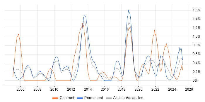 Job vacancy trend for Risk Assessment in Sheffield