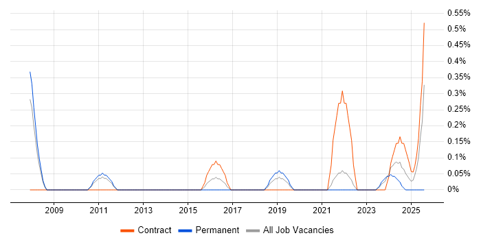 Job vacancy trend for Risk Business Analyst in Sheffield