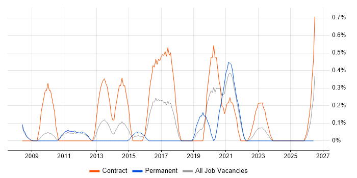 Risk Consultant job vacancy trend in Sheffield