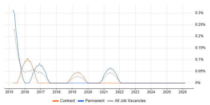 Risk Data Analyst job vacancy trend in Sheffield