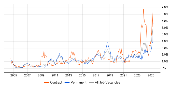 Job vacancy trend for Risk Management in Sheffield