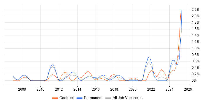 Job vacancy trend for Risk Manager in Sheffield Job vacancy trend for Risk Manager in Sheffield