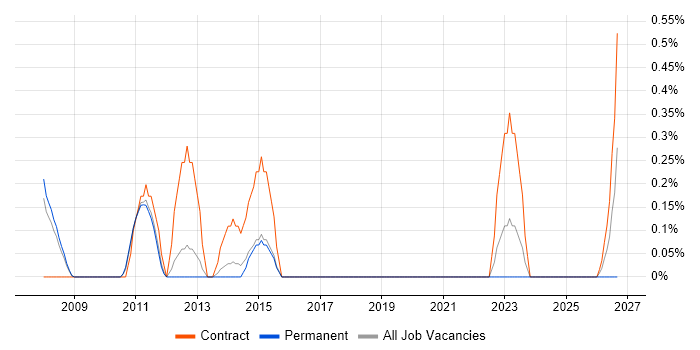 Risk Project Manager job vacancy trend in Sheffield