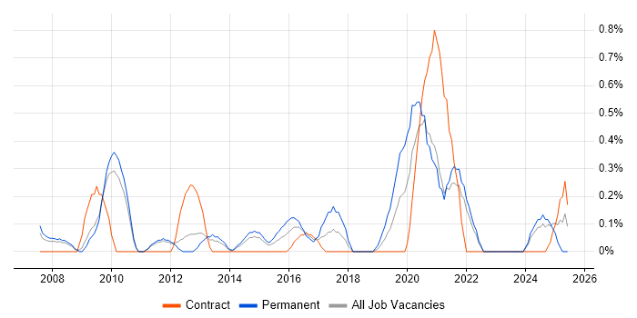 Job vacancy trend for Risk Register in Sheffield