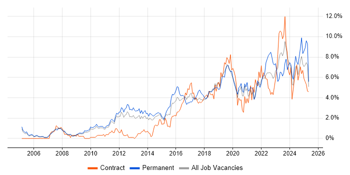 Job vacancy trend for Roadmaps in Sheffield Job vacancy trend for Roadmaps in Sheffield