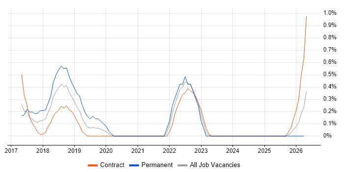 Robotic Process Automation job vacancy trend in Sheffield