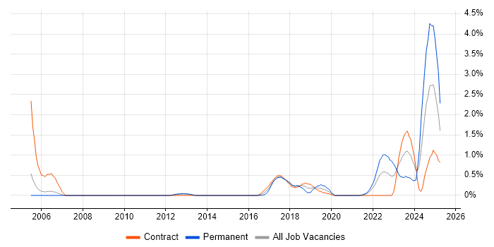 Job vacancy trend for Robotics in Sheffield