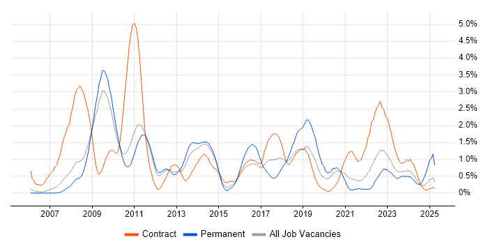 Job vacancy trend for Root Cause Analysis in Sheffield Job vacancy trend for Root Cause Analysis in Sheffield