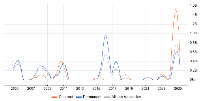 Job vacancy trend for RPG in Sheffield