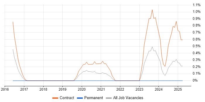Job vacancy trend for RSA Archer in Sheffield