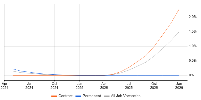 Rubrik job vacancy trend in Sheffield