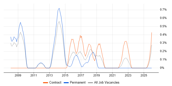 Ruby Developer job vacancy trend in Sheffield