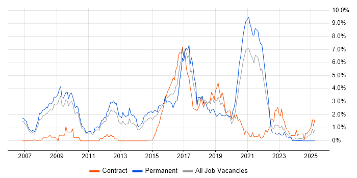 Job vacancy trend for Ruby in Sheffield