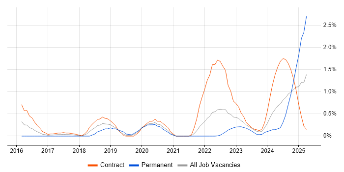 Job vacancy trend for Runbook in Sheffield