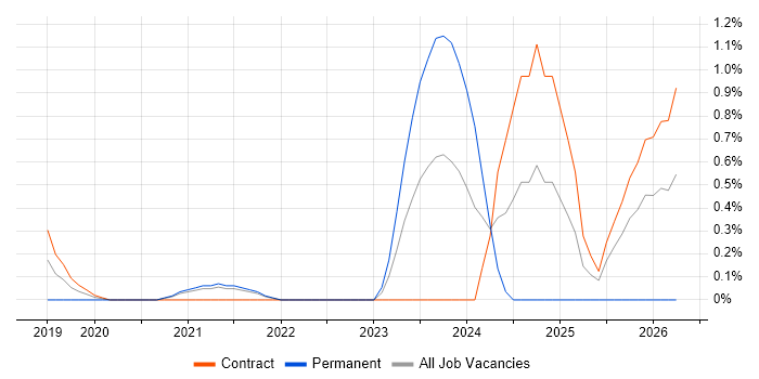 Rust job vacancy trend in Sheffield