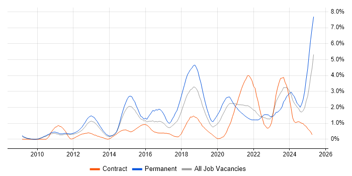 Job vacancy trend for SaaS in Sheffield