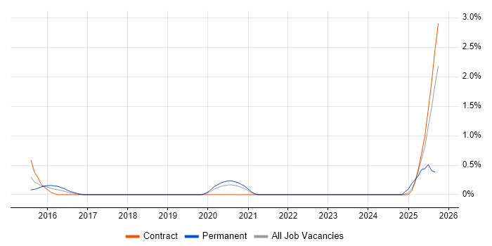 SABSA job vacancy trend in Sheffield SABSA job vacancy trend in Sheffield
