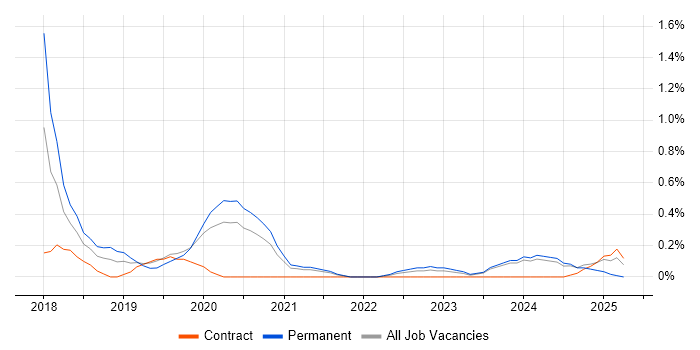 Job vacancy trend for Salesforce Administrator in Sheffield