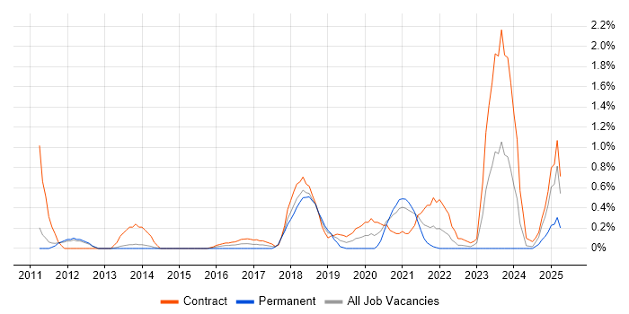 Job vacancy trend for SAML in Sheffield Job vacancy trend for SAML in Sheffield