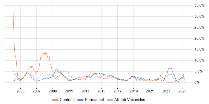 Job vacancy trend for SAN in Sheffield Job vacancy trend for SAN in Sheffield
