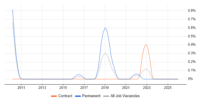 SANS job vacancy trend in Sheffield
